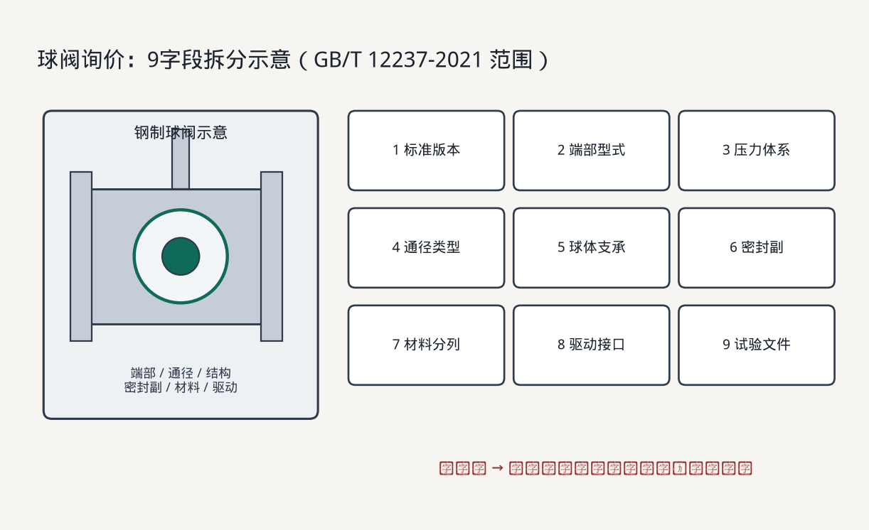 球阀询价9字段拆分示意（GB/T 12237-2021）