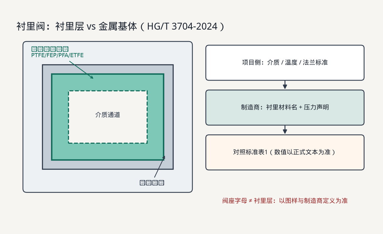 衬里层与金属基体示意（HG/T 3704-2024）