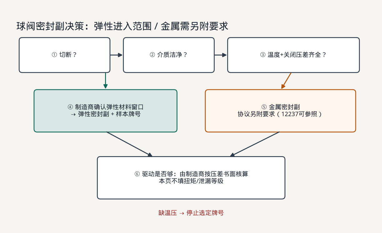球阀弹性/金属密封副决策流程示意