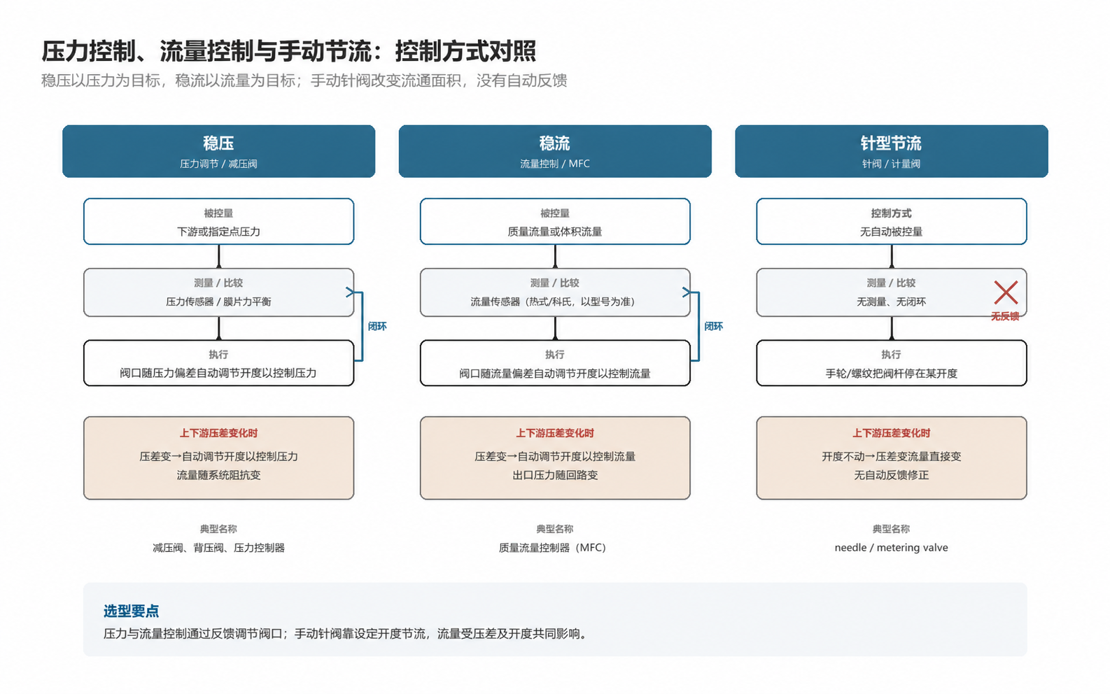 气体稳压、稳流与手动针型节流的控制方式:压力闭环、流量闭环与无自动反馈的节流