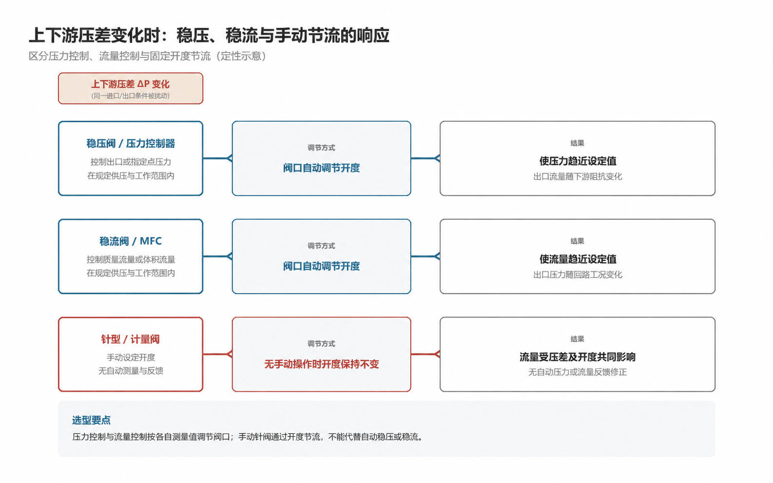 上下游压差变化时压力控制、流量控制与手动针型节流的响应示意