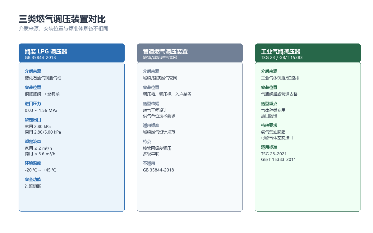 三类燃气调压装置对比