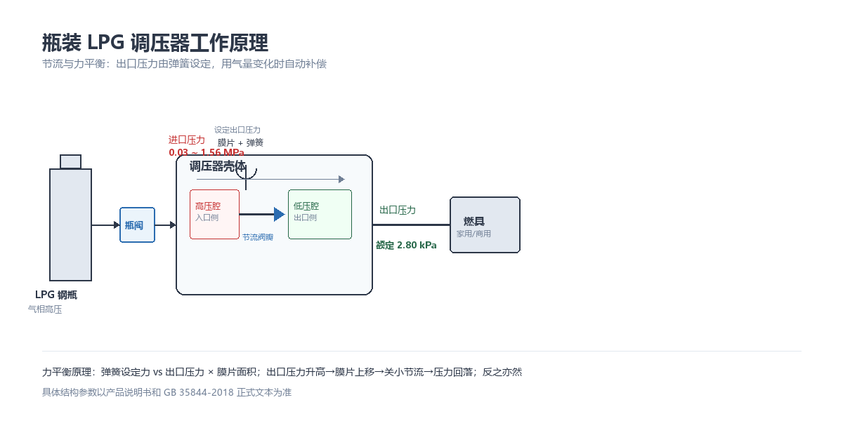 瓶装LPG调压器工作原理