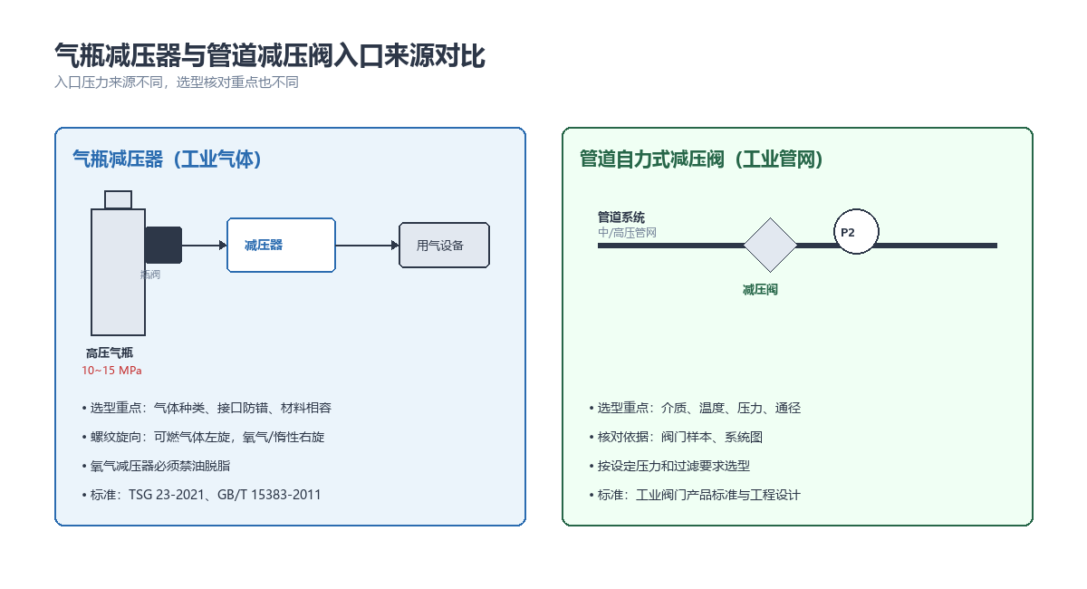 气瓶减压器与管道减压阀入口来源对比
