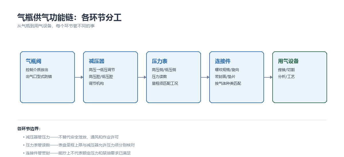 气瓶减压器功能链