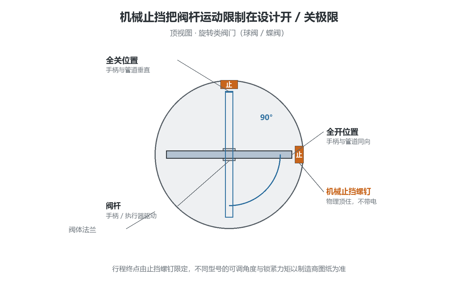 机械止挡把阀杆运动限制在设计开/关极限之间