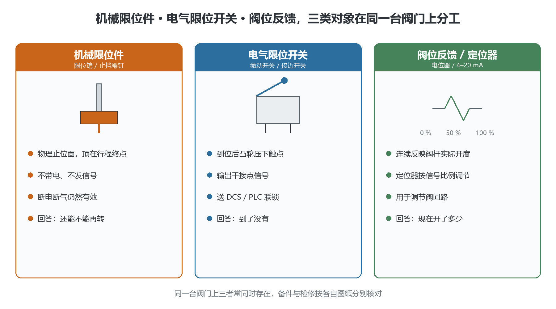 左侧机械止挡与右侧电气开关、阀位反馈在同一台阀门上分工