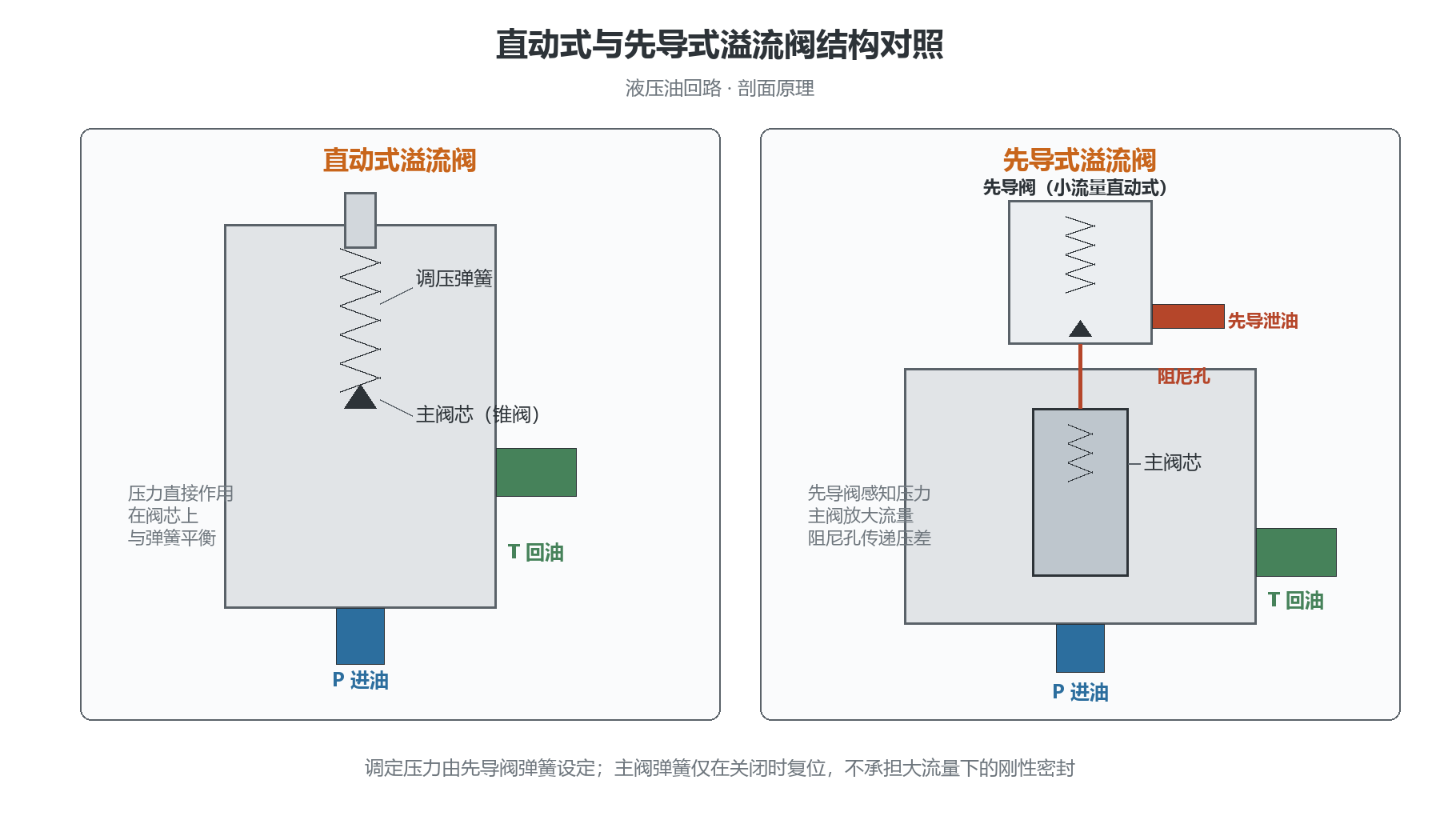 直动式与先导式溢流阀结构对照