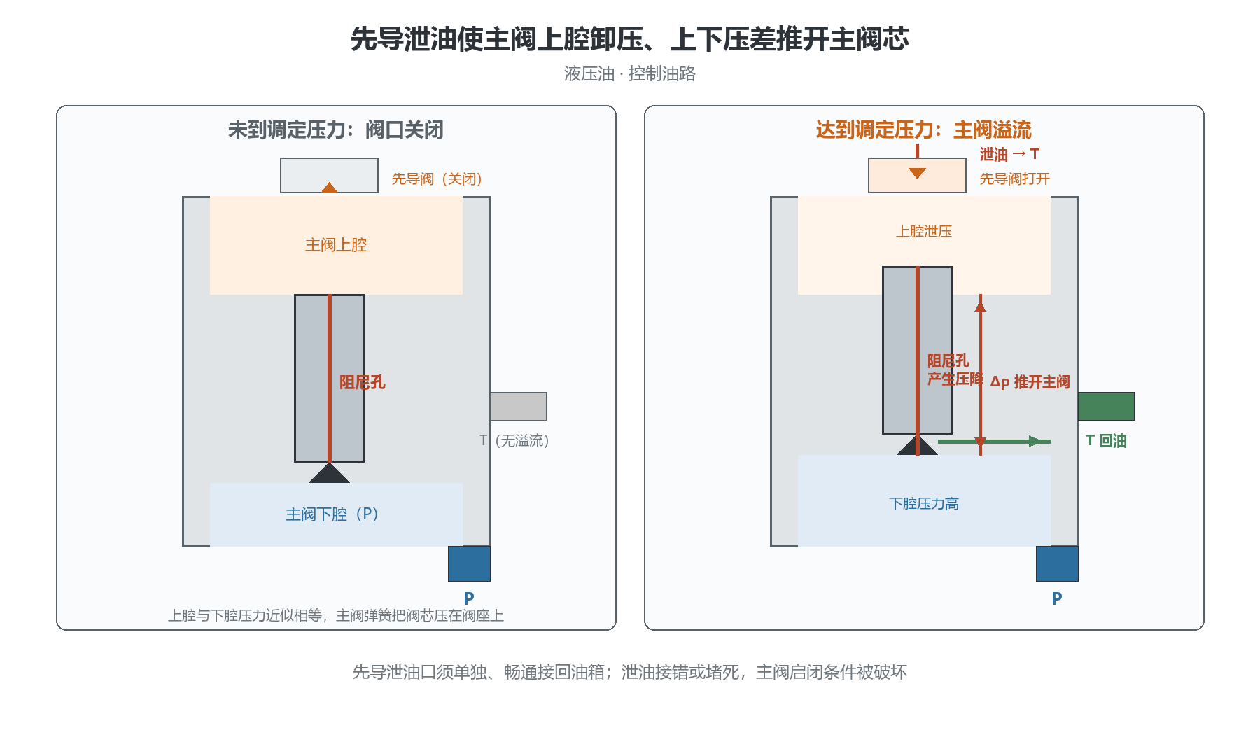 先导泄油使主阀上腔卸压、上下压差推开主阀芯的控制关系
