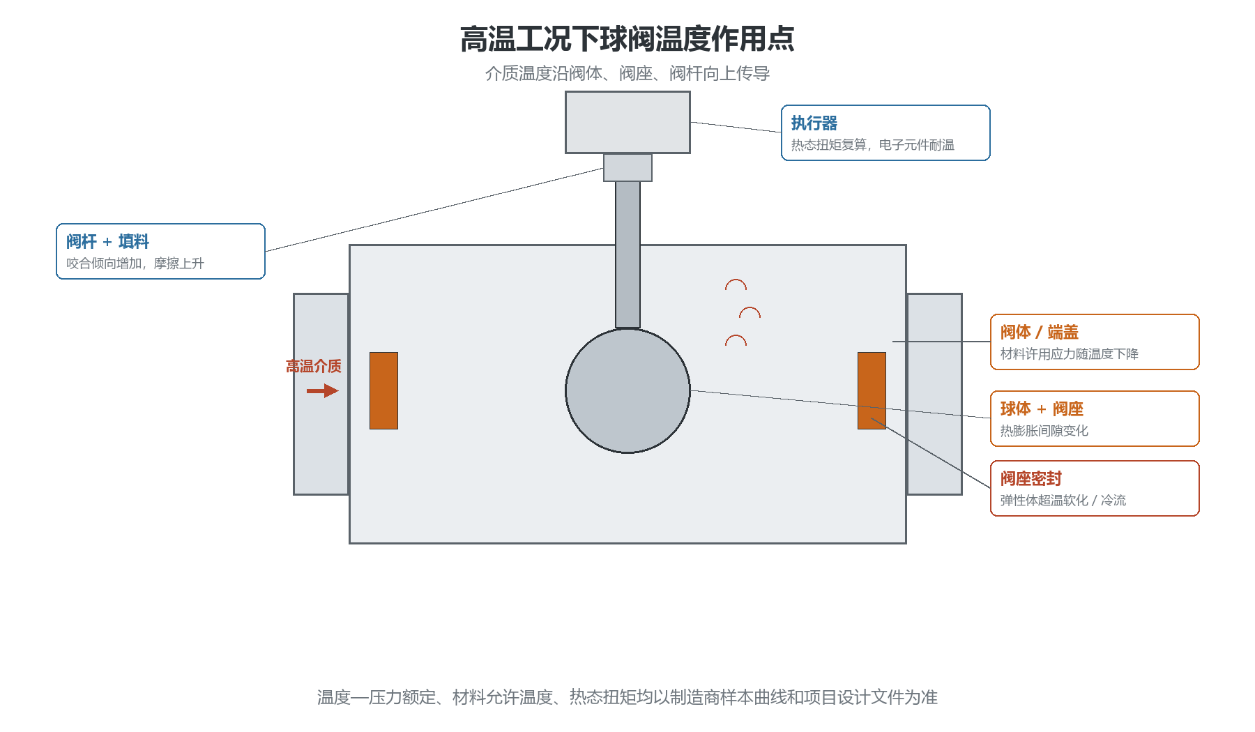 高温工况下阀体、球体阀座、密封、阀杆与执行器的温度作用点