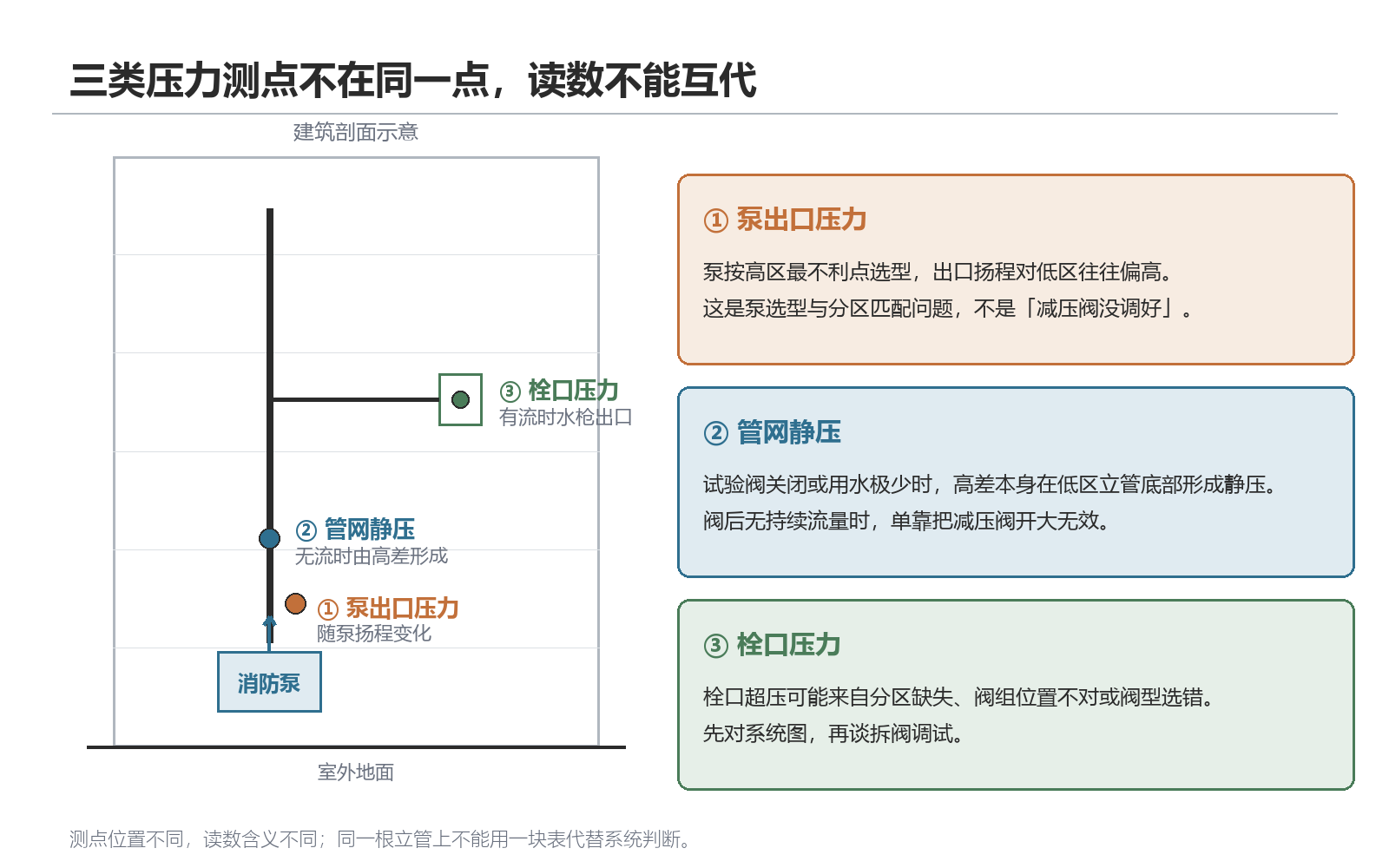 三类压力测点不在同一点,读数不能互代