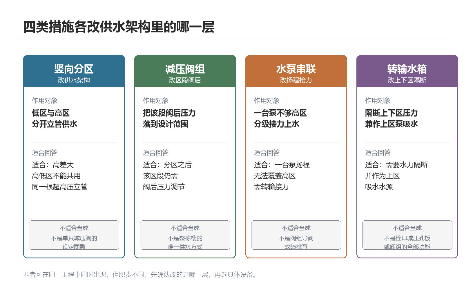 竖向分区、阀组减压与两种泵组串联方式的作用对照