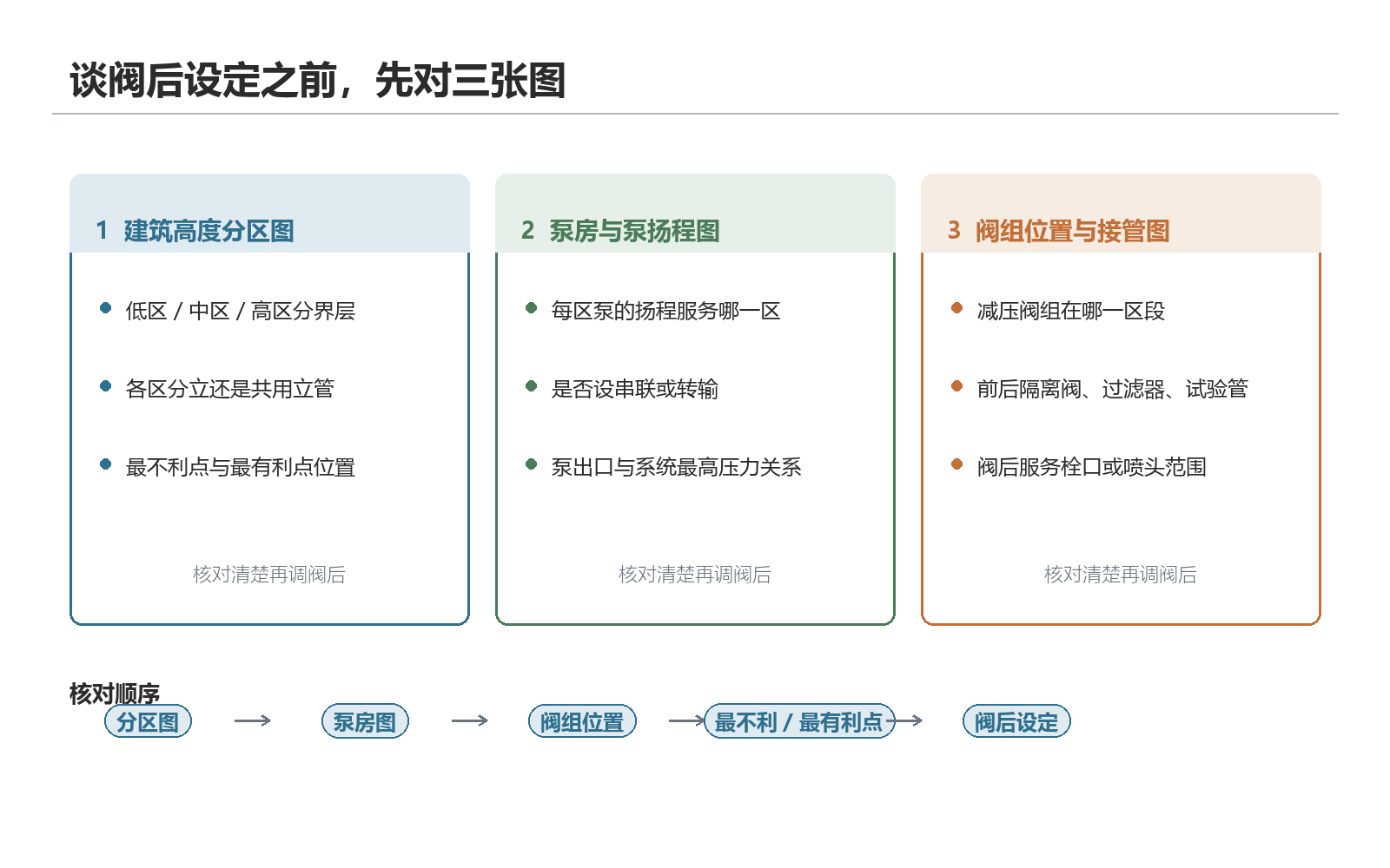 谈阀后设定之前,先对三张图