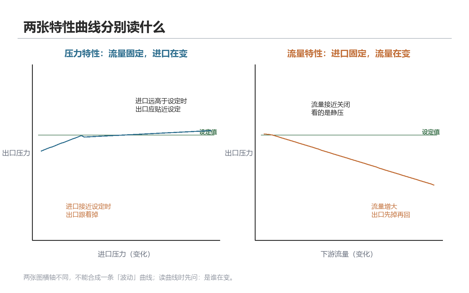 两张特性曲线分别读什么