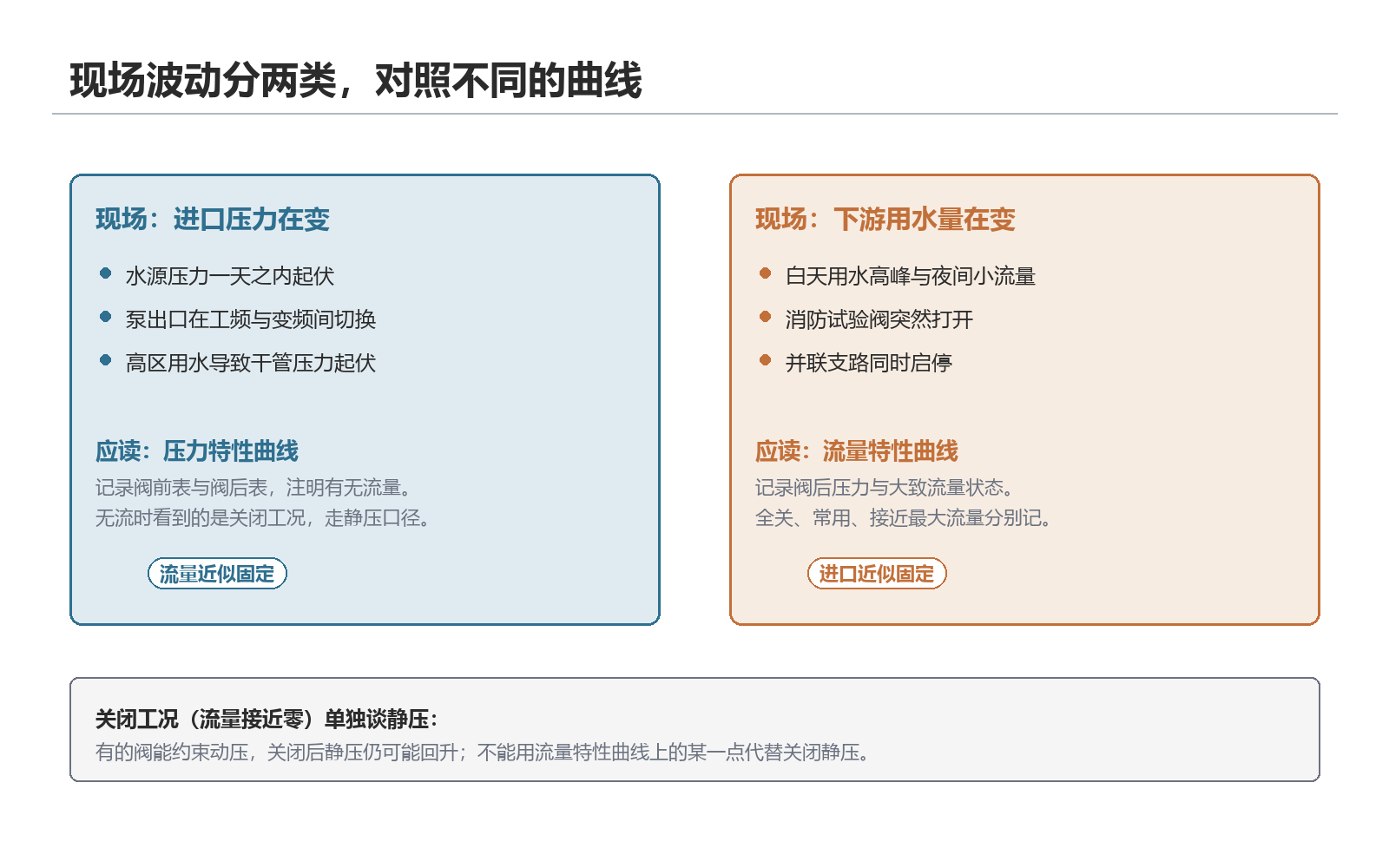 现场波动分两类,对照不同的曲线