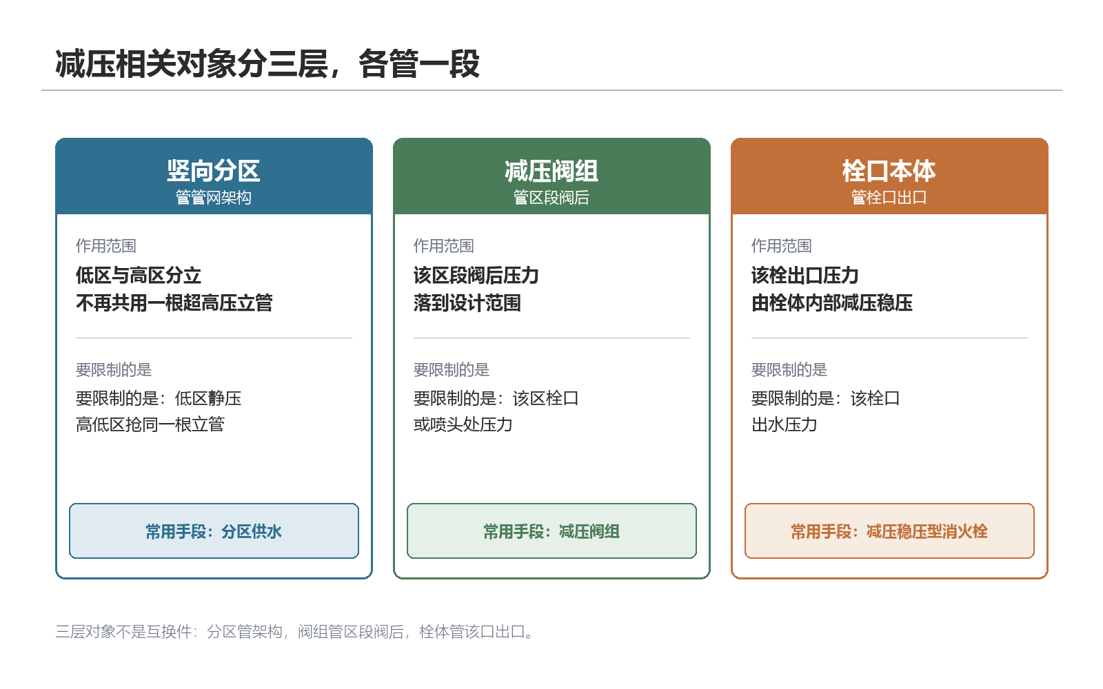 减压阀组、栓口减压装置与供水分区的作用范围