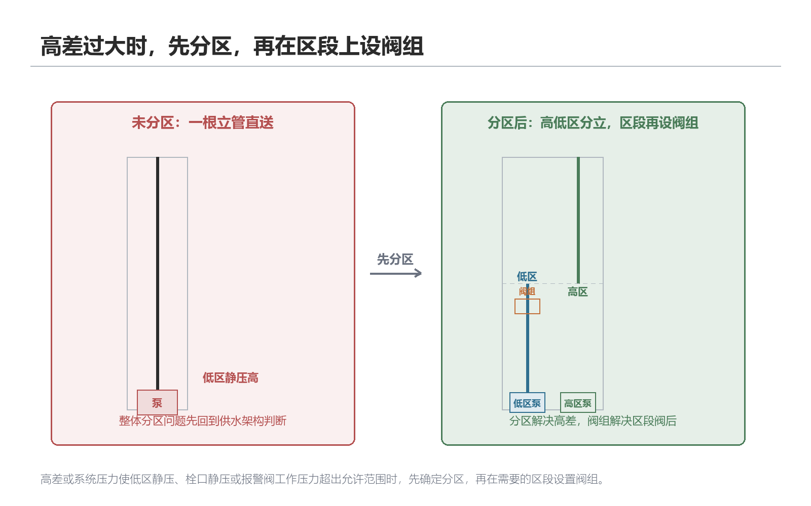 高差过大时，先分区，再在区段上设阀组