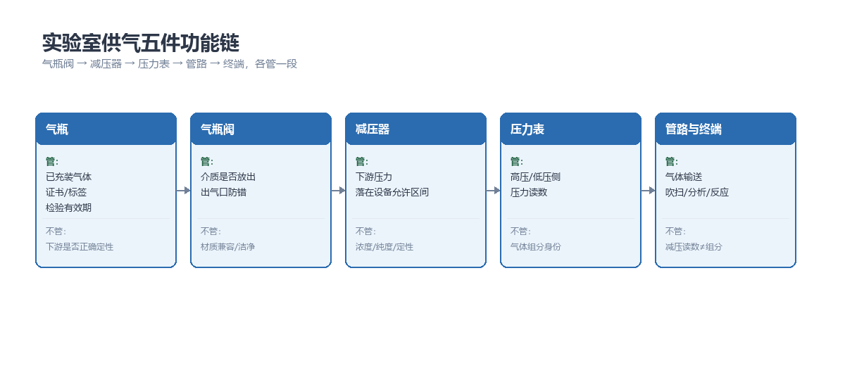 实验室供气五件功能链