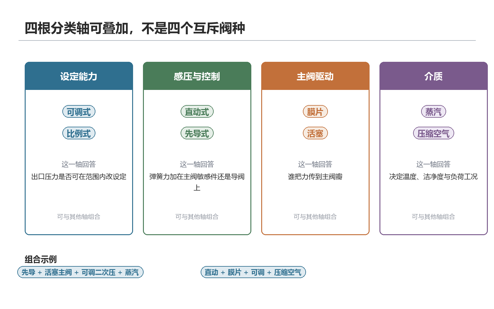 设定方式、压力关系、控制方式与驱动结构可以组合描述同一台减压阀