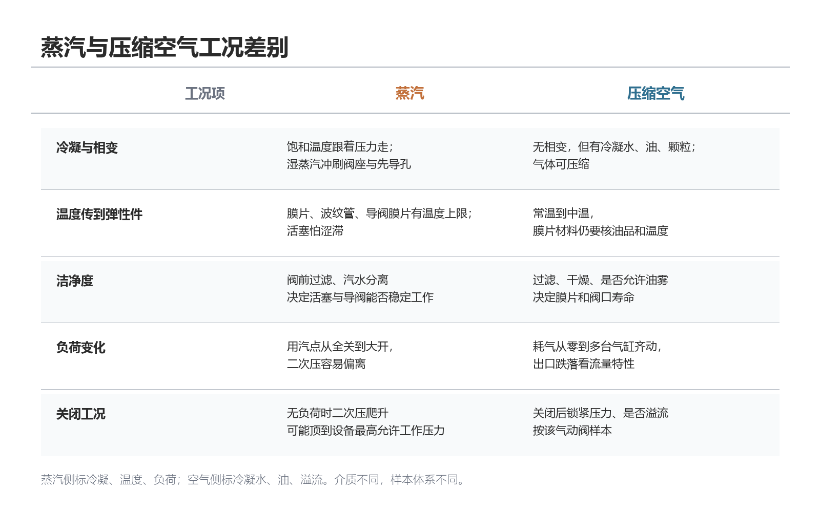 蒸汽与压缩空气工况差别