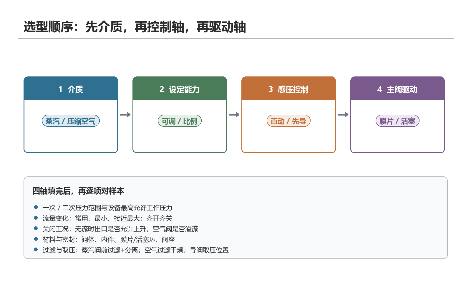 选型顺序:先确定介质,再选择控制方式与驱动结构