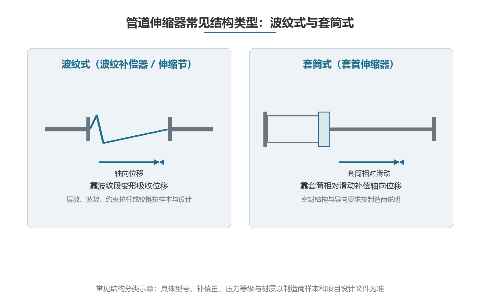 波纹式与套筒式伸缩器结构对照