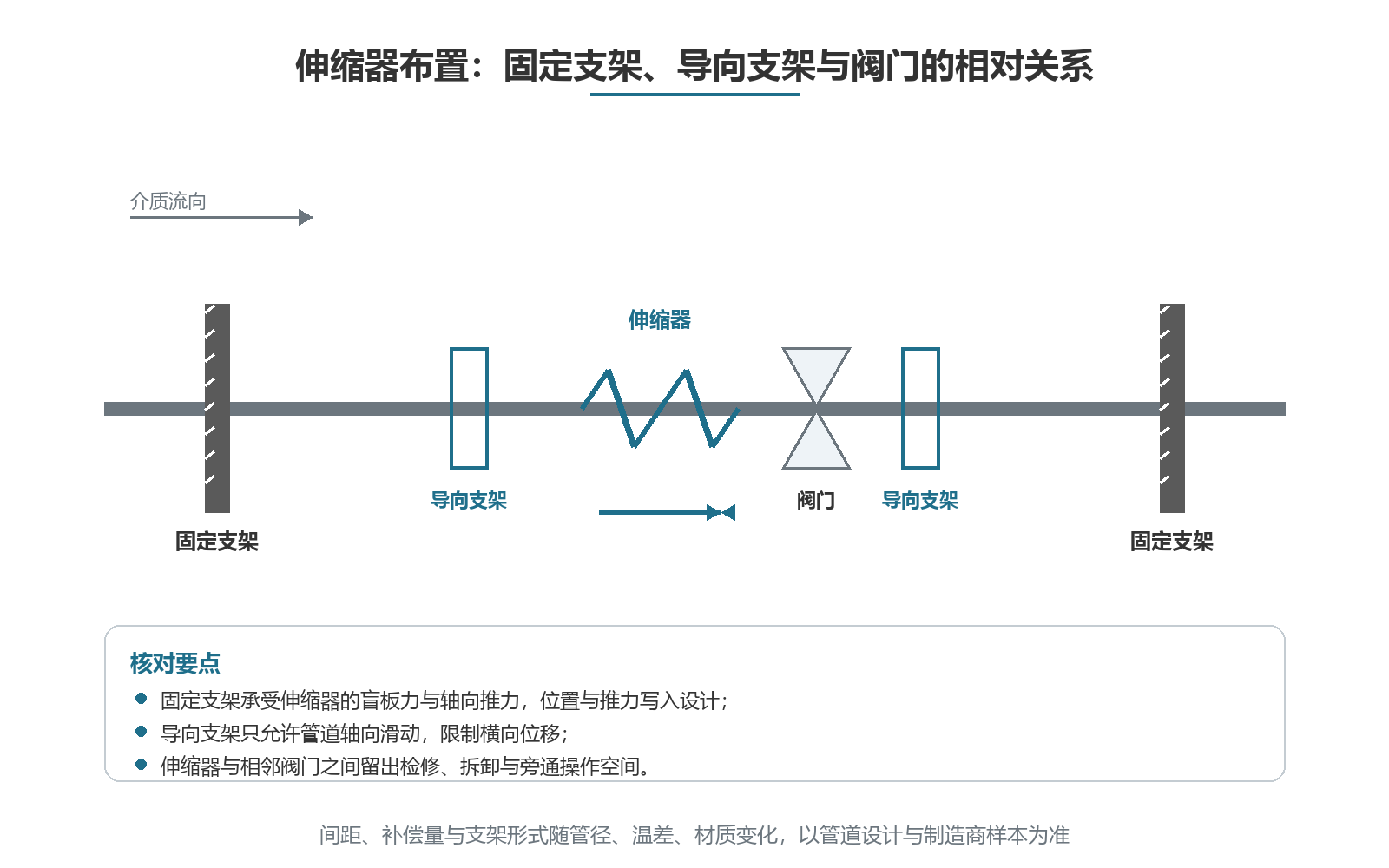 伸缩器与固定支架、导向支架、阀门的相对布置