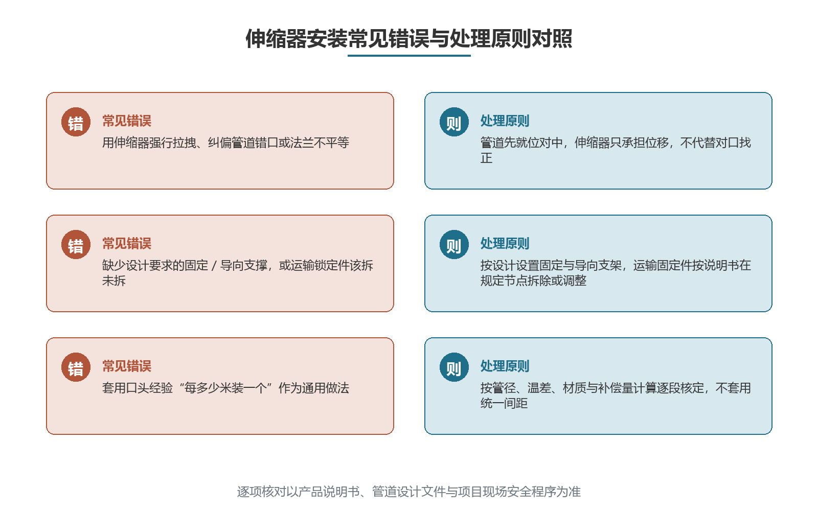 伸缩器安装常见错误与处理原则对照