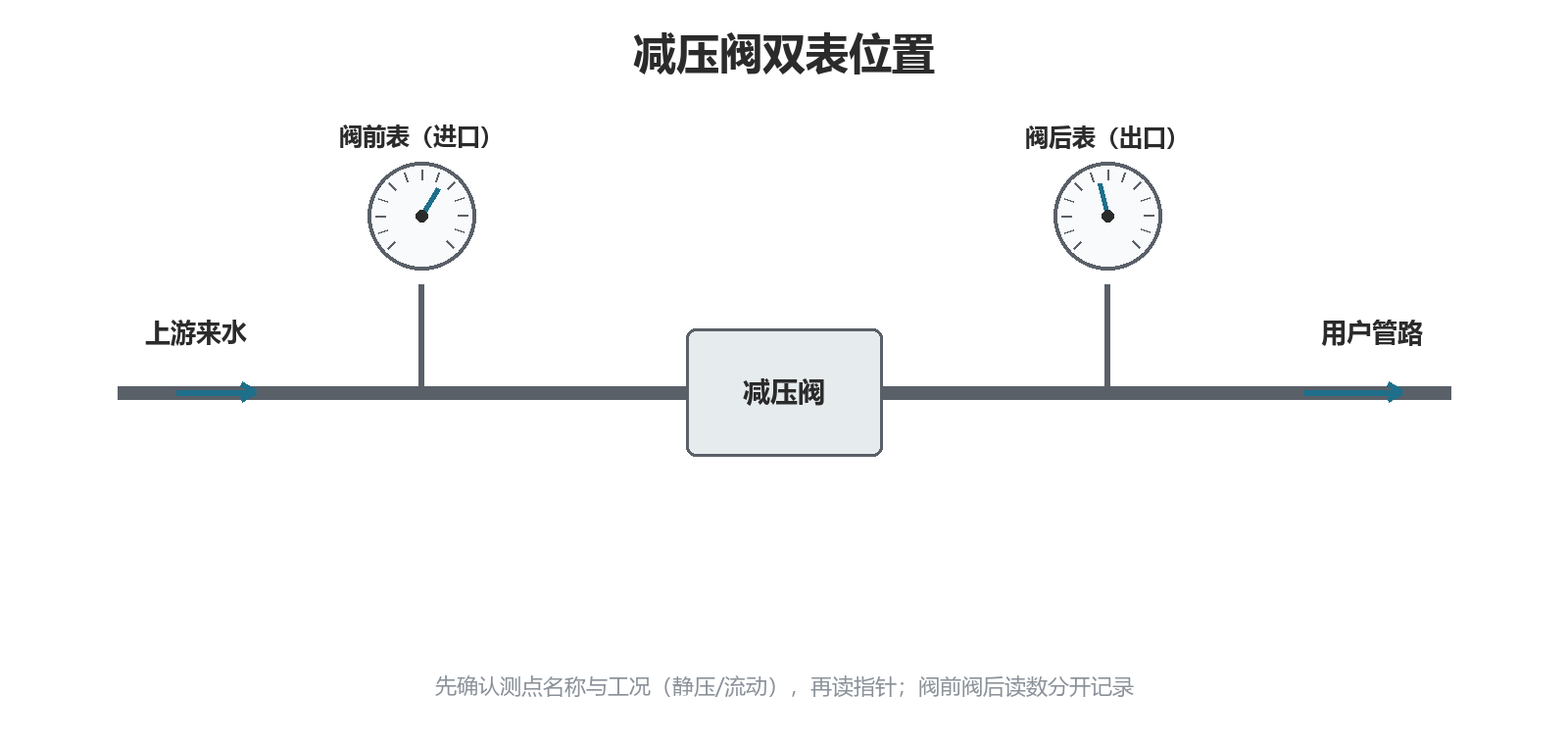 减压阀双表位置：上游来水经阀前表接减压阀，阀后表接下游用户管路