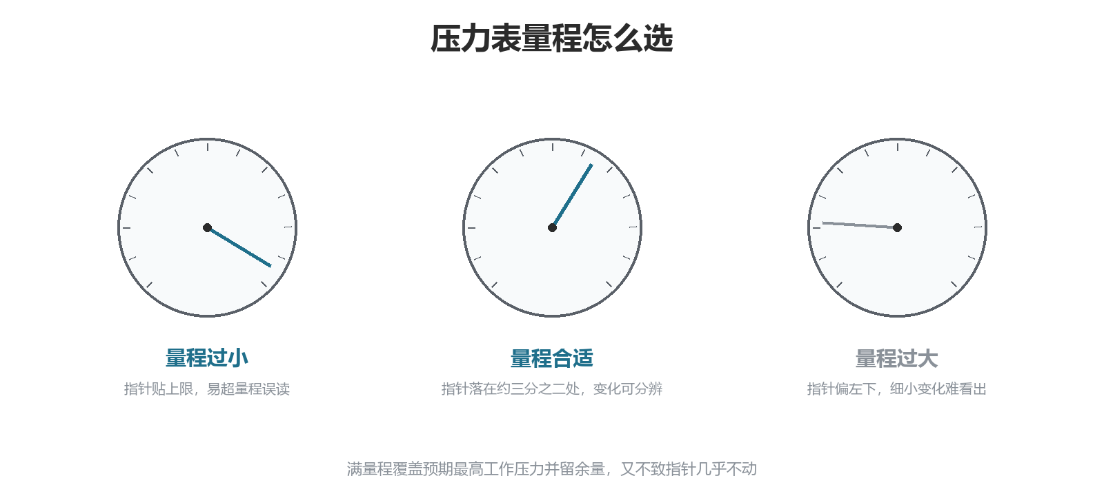 压力表量程三种情形：量程过小指针贴上限，量程合适指针落在表盘约三分之二处，量程过大指针偏左下难以分辨