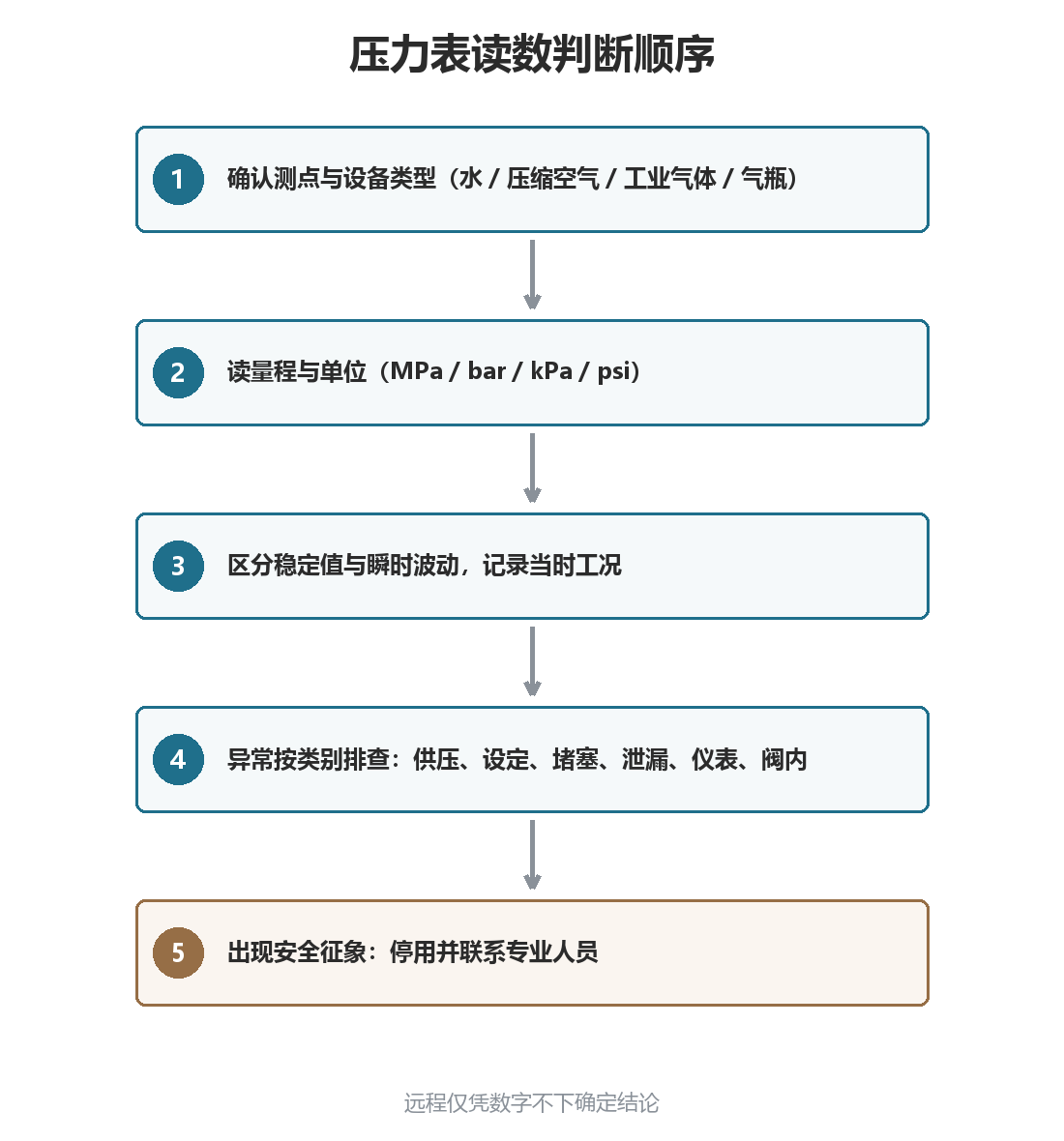 读数判断顺序：先确认测点与介质，再读量程单位与稳定/波动，异常时按类别排查，出现安全征象停用并联系专业人员
