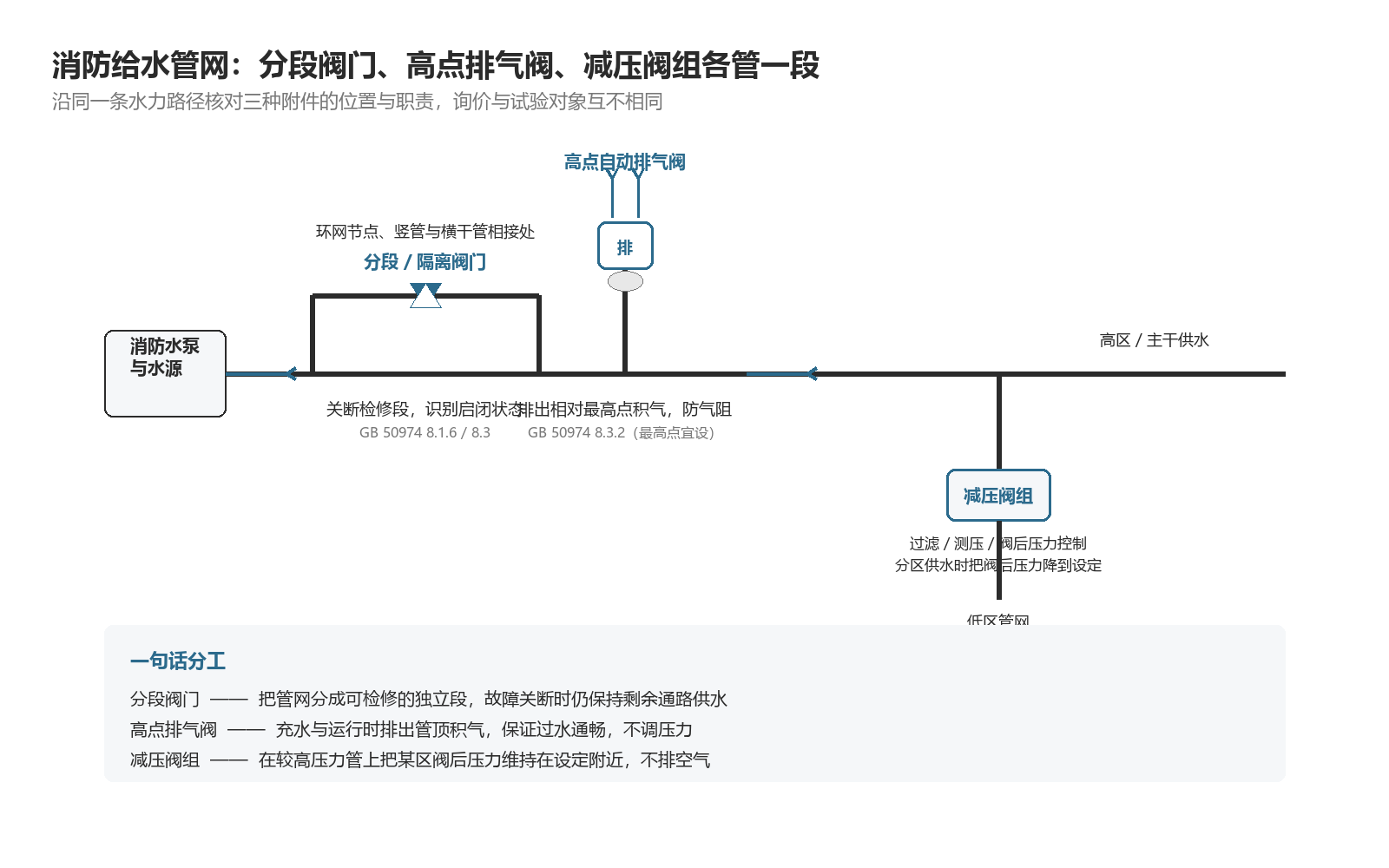 消防给水管网上分段阀门、高点排气阀、减压阀组的位置与职责对照