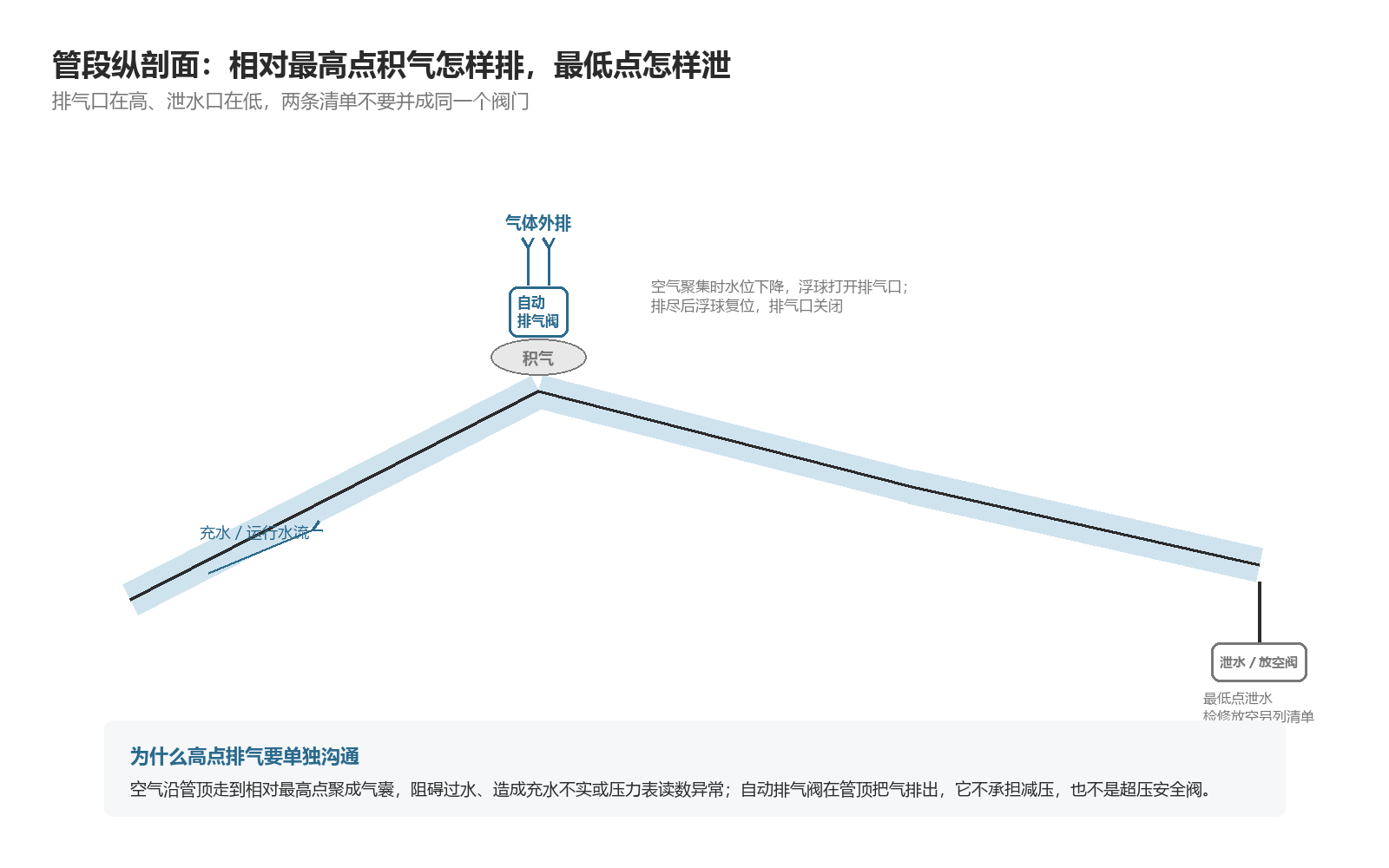 管段纵剖面:相对最高点积气经自动排气阀排出,最低点泄水另列清单