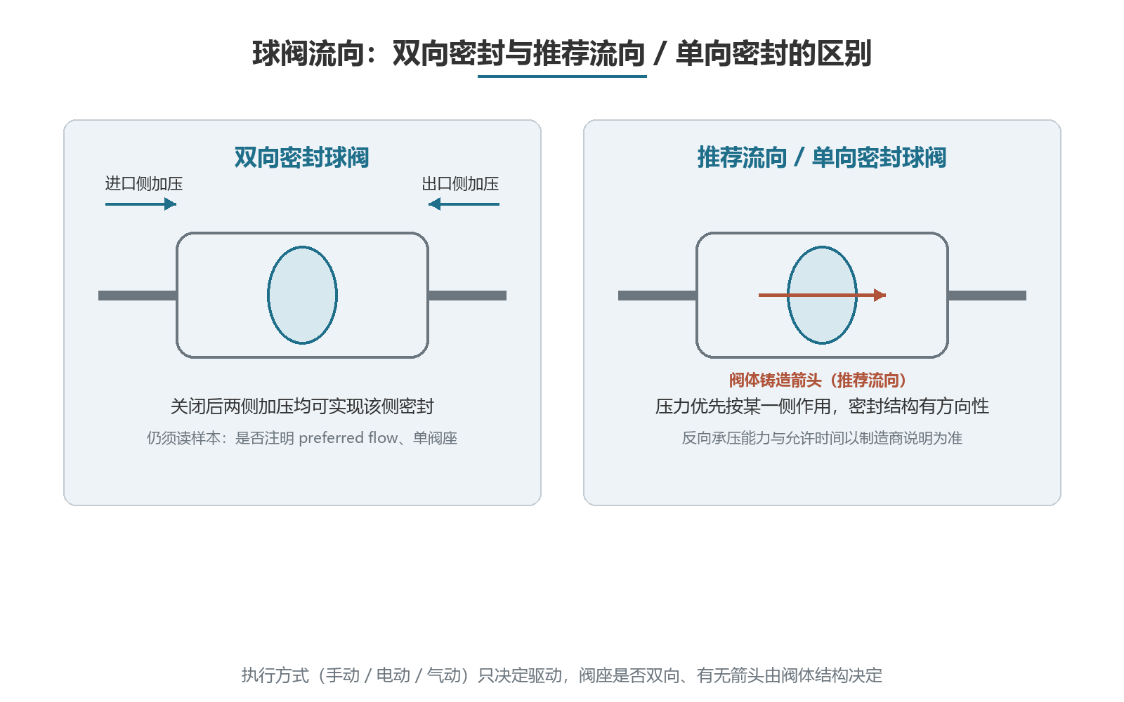 双向密封球阀与推荐流向/单向密封球阀的区别
