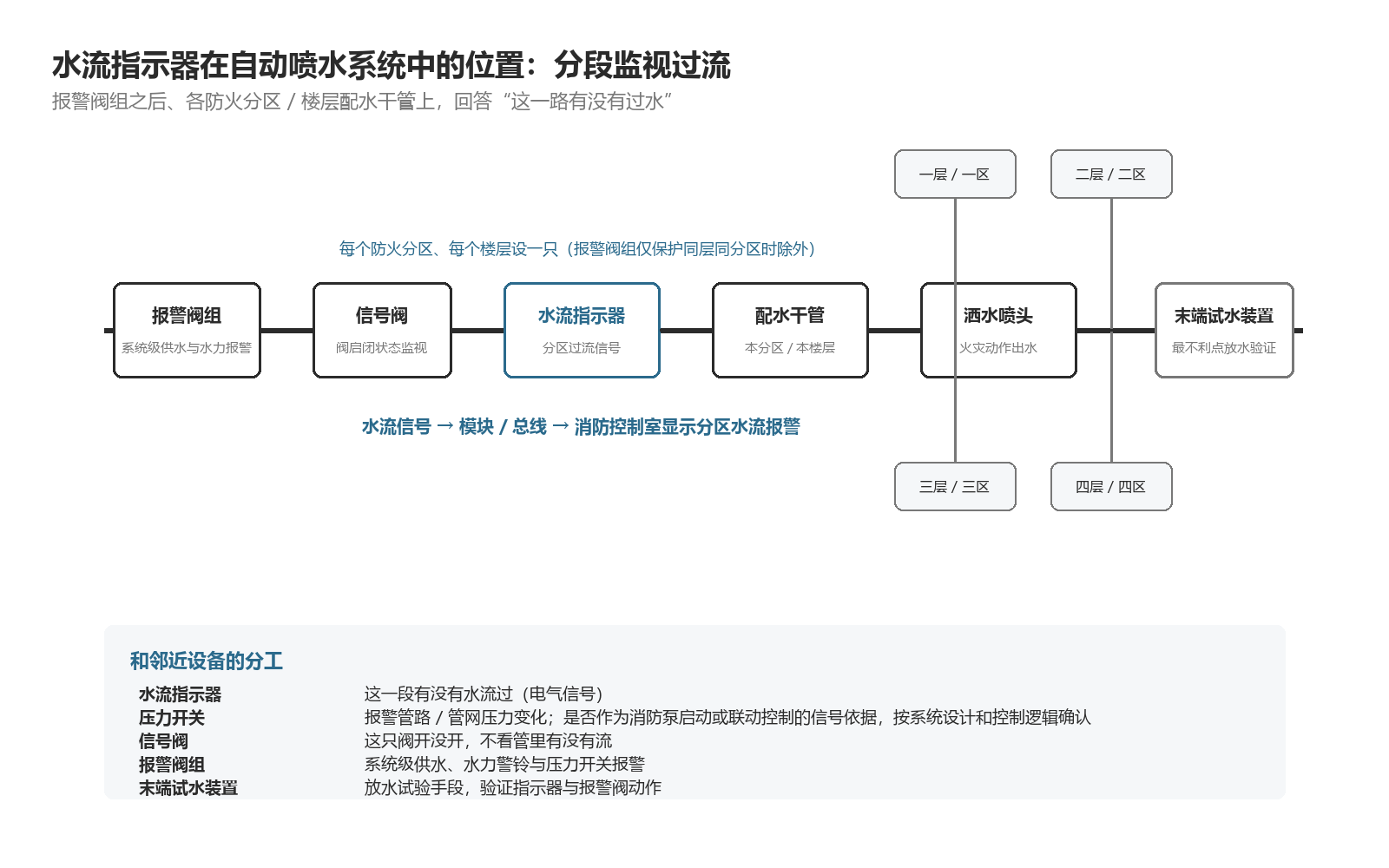 水流指示器在自动喷水系统中的位置：报警阀组之后，各防火分区/楼层配水干管上