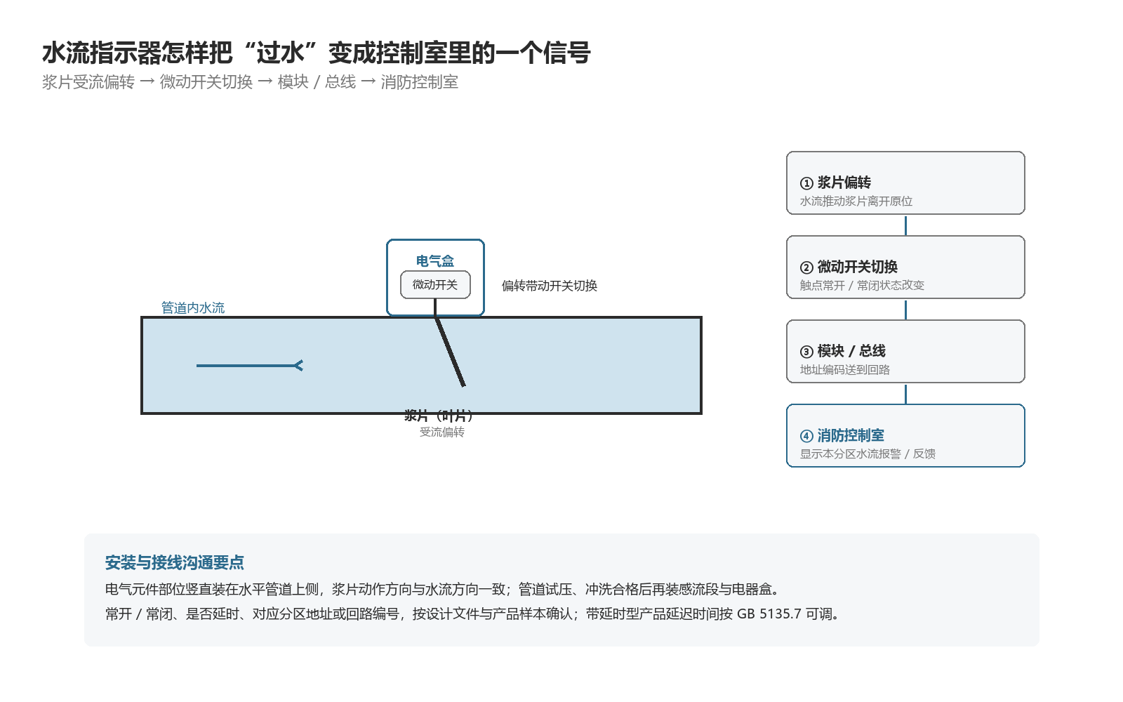 桨片受流偏转带动微动开关切换，经模块/总线送到消防控制室
