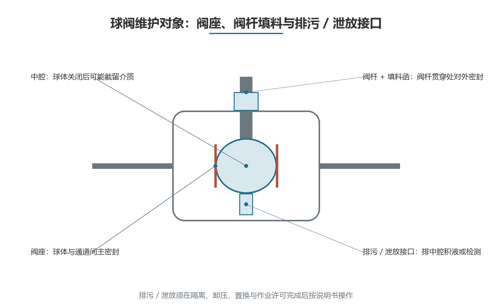 球阀维护对象:阀座、阀杆填料与排污/泄放接口