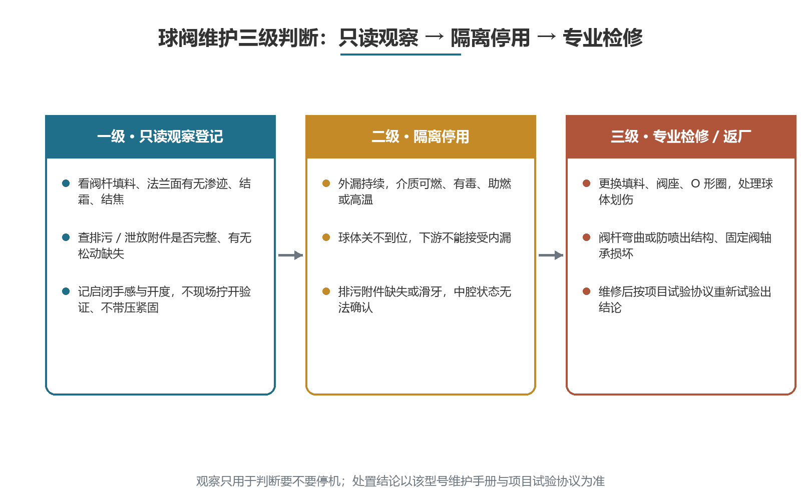 球阀维护三级判断:外观与运行现象观察、隔离停用与专业检修
