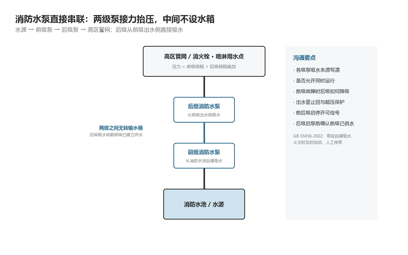 消防水泵直接串联水力路径：前级泵与后级泵之间不设中间水箱