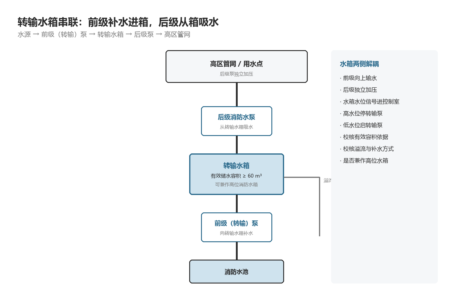 转输水箱串联水力路径：前级向转输水箱补水，后级从水箱吸水