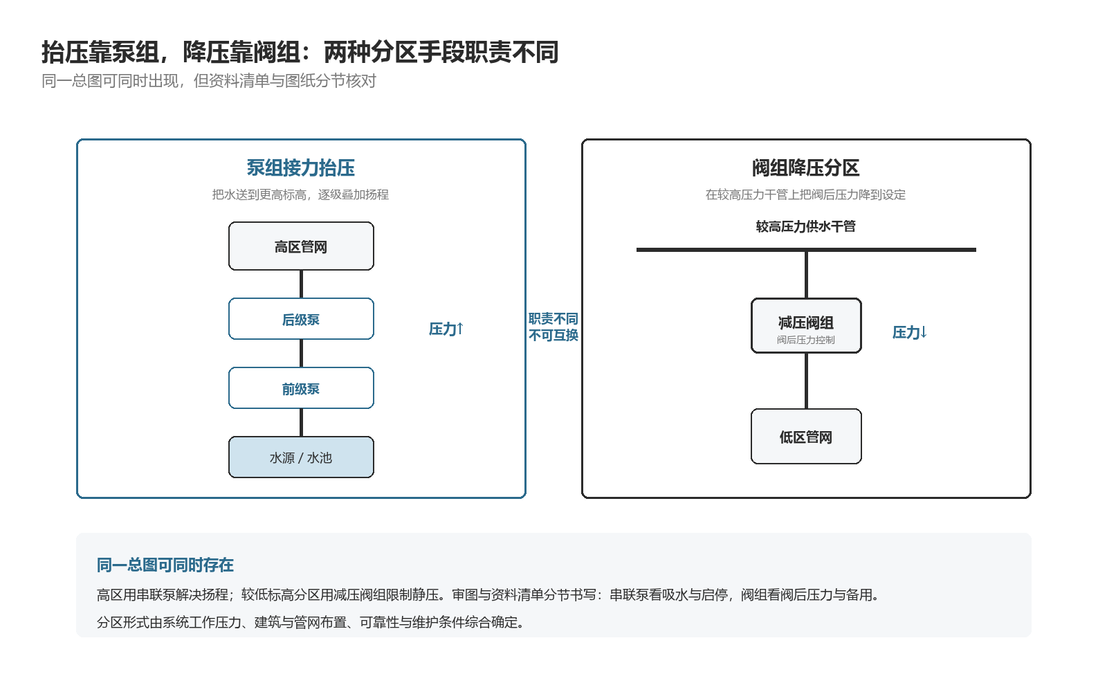 泵组接力抬压与阀组降压分区：左右两种手段职责不同，同一总图可同时出现