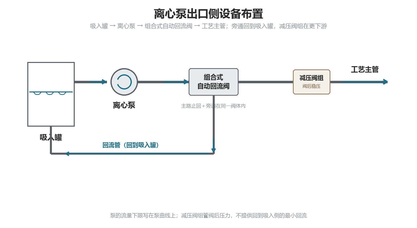 离心泵出口侧设备布置:吸入罐、泵、组合式自动回流阀、回流管与下游减压阀组