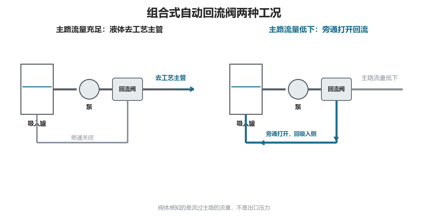 组合式自动回流阀两种工况:主路流量充足时去工艺主管,旁通关闭;主路流量低下时旁通打开回吸入侧