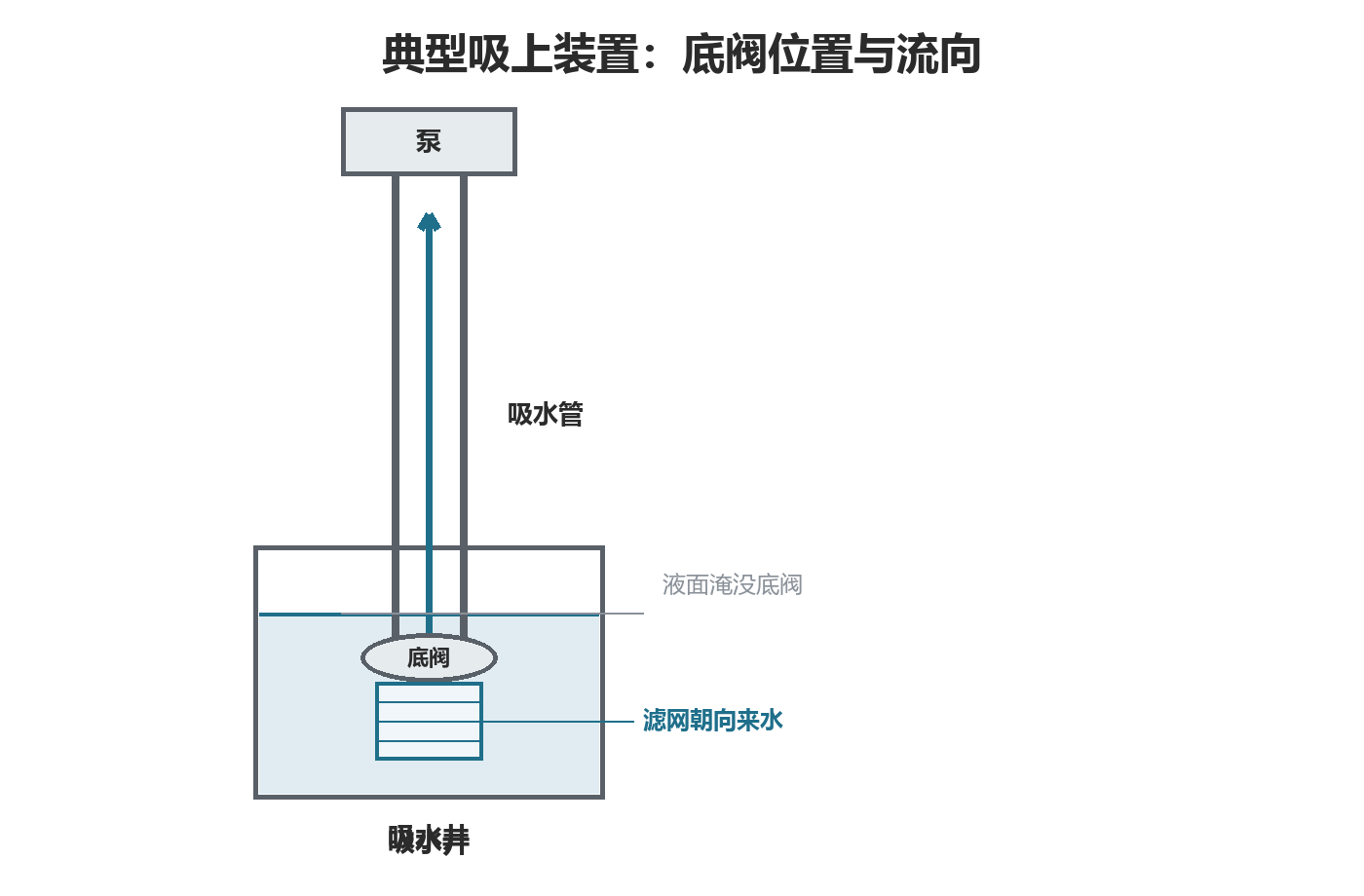 典型吸上装置：底阀装在吸水管入口端，滤网朝向来水，水经底阀沿吸水管向上进入泵