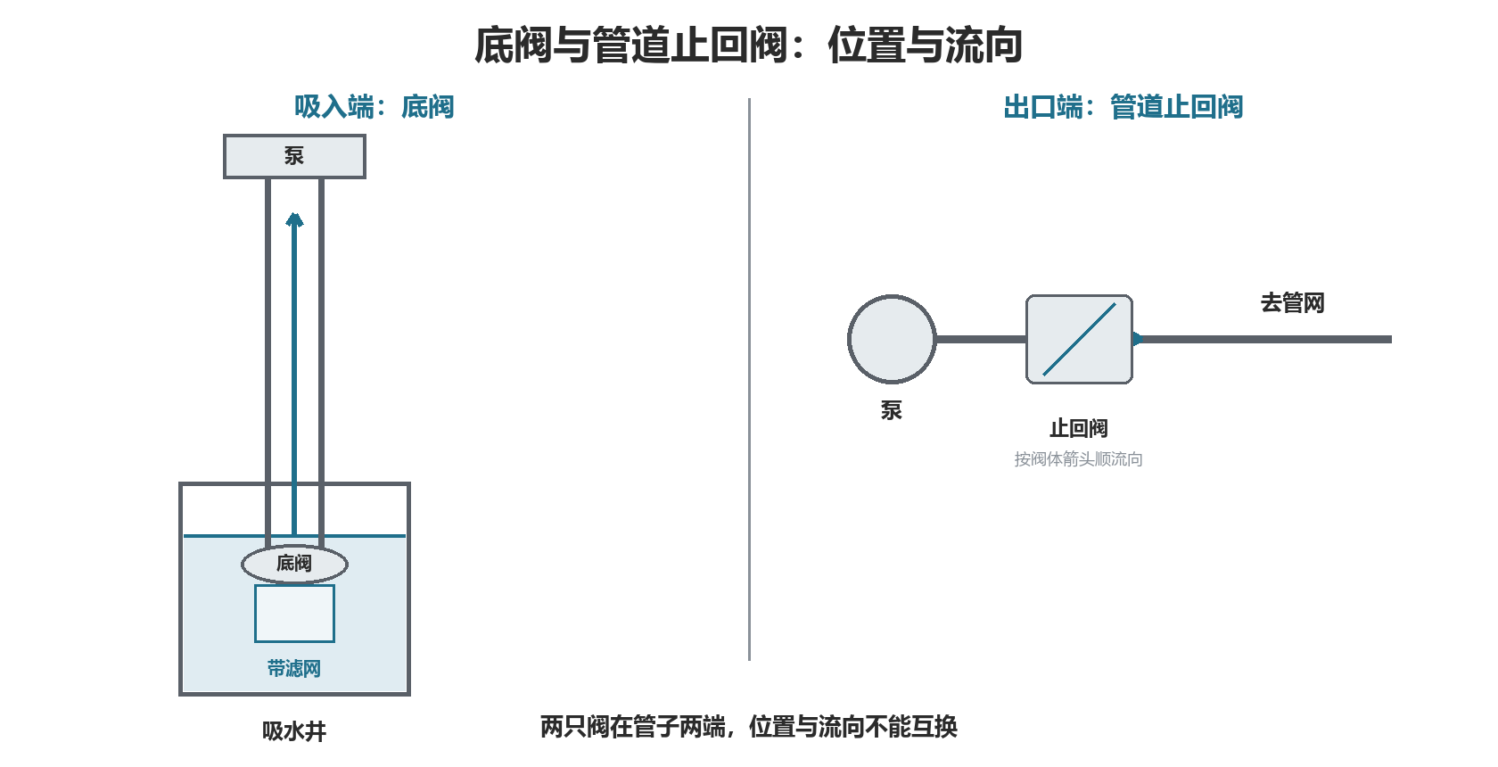 底阀在吸水管入口端、带滤网；管道止回阀在泵出口管；两只阀位置与流向不能互换