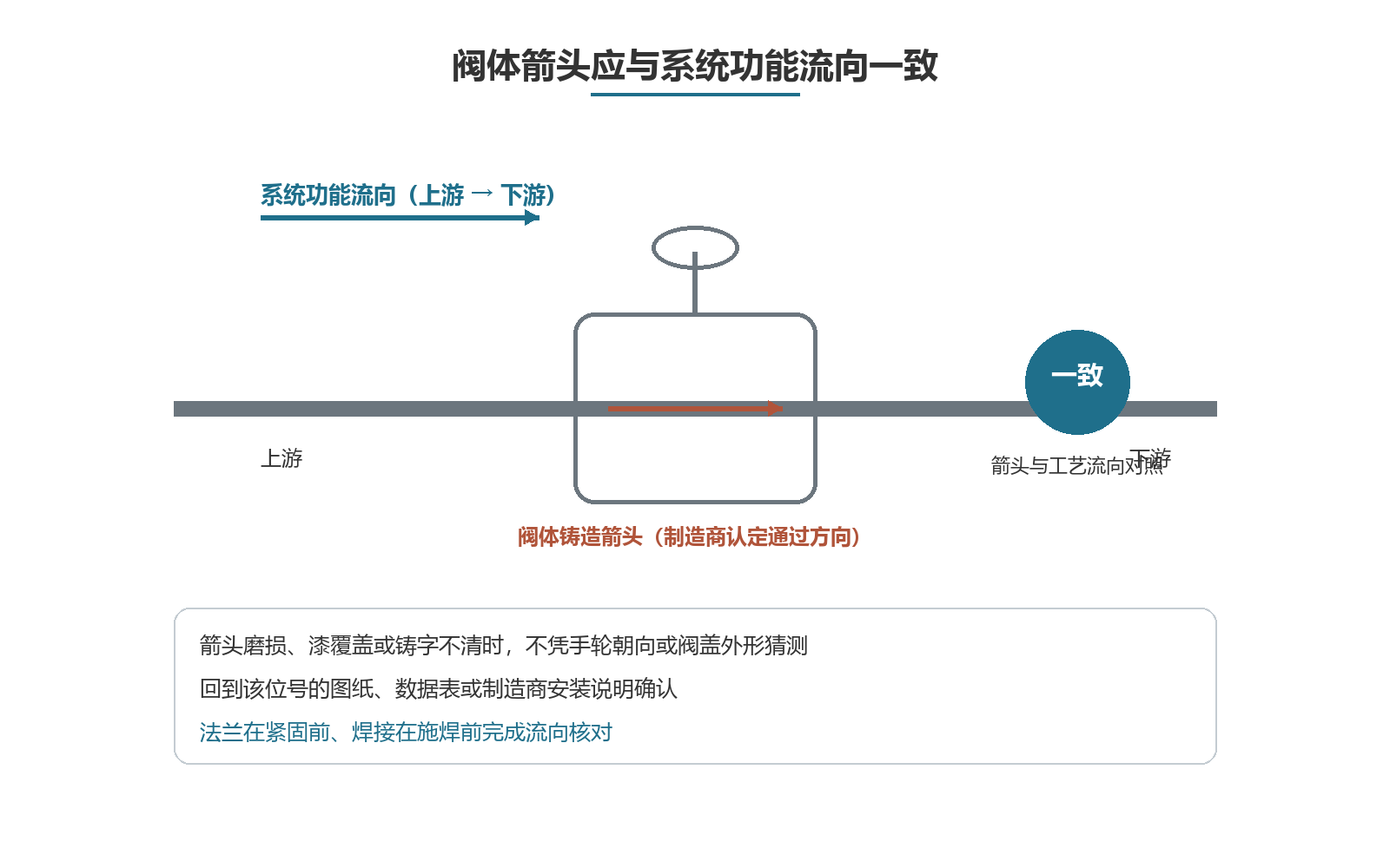 阀体箭头应与系统功能流向一致