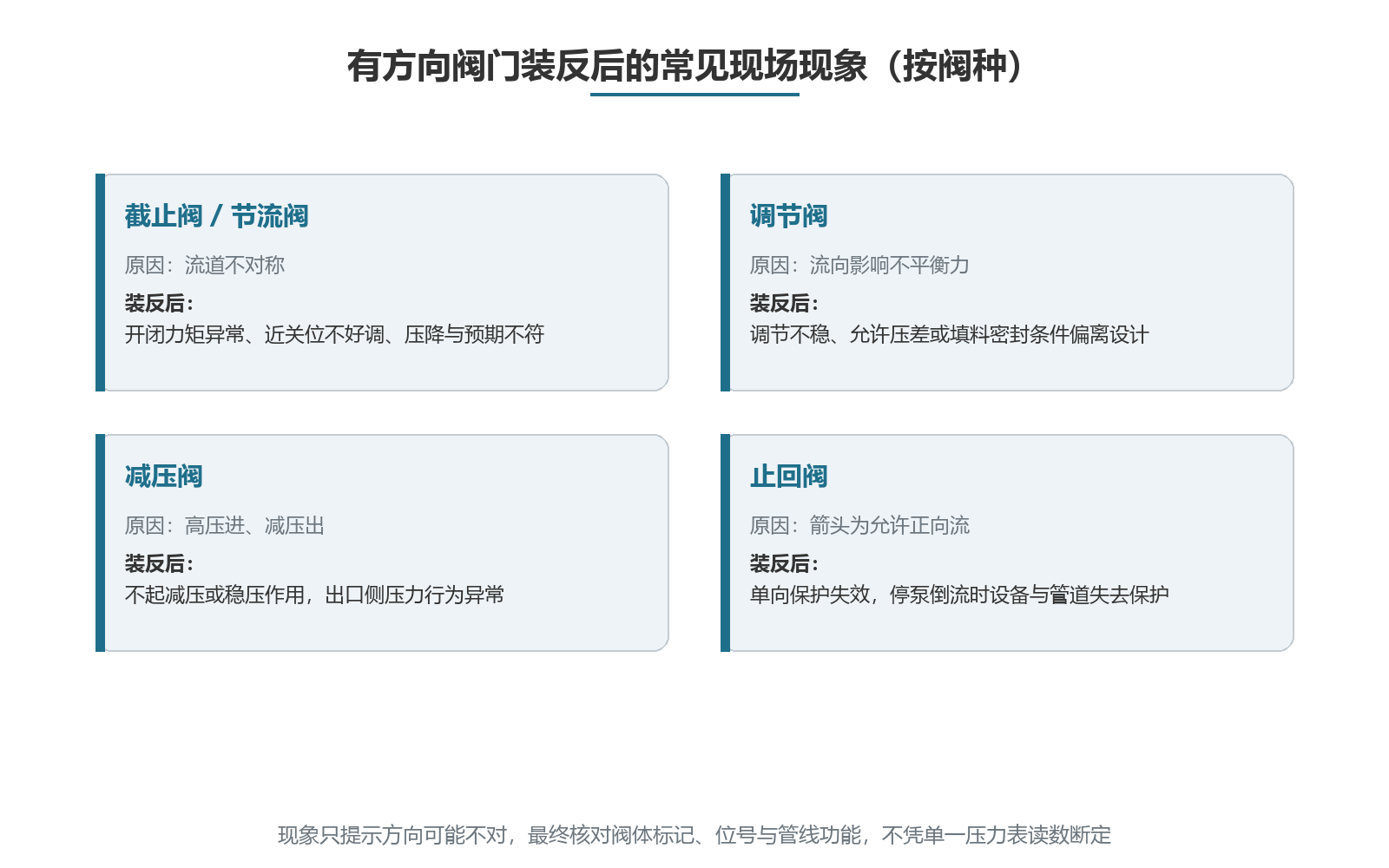 有方向阀门装反后的常见现场现象(按阀种)