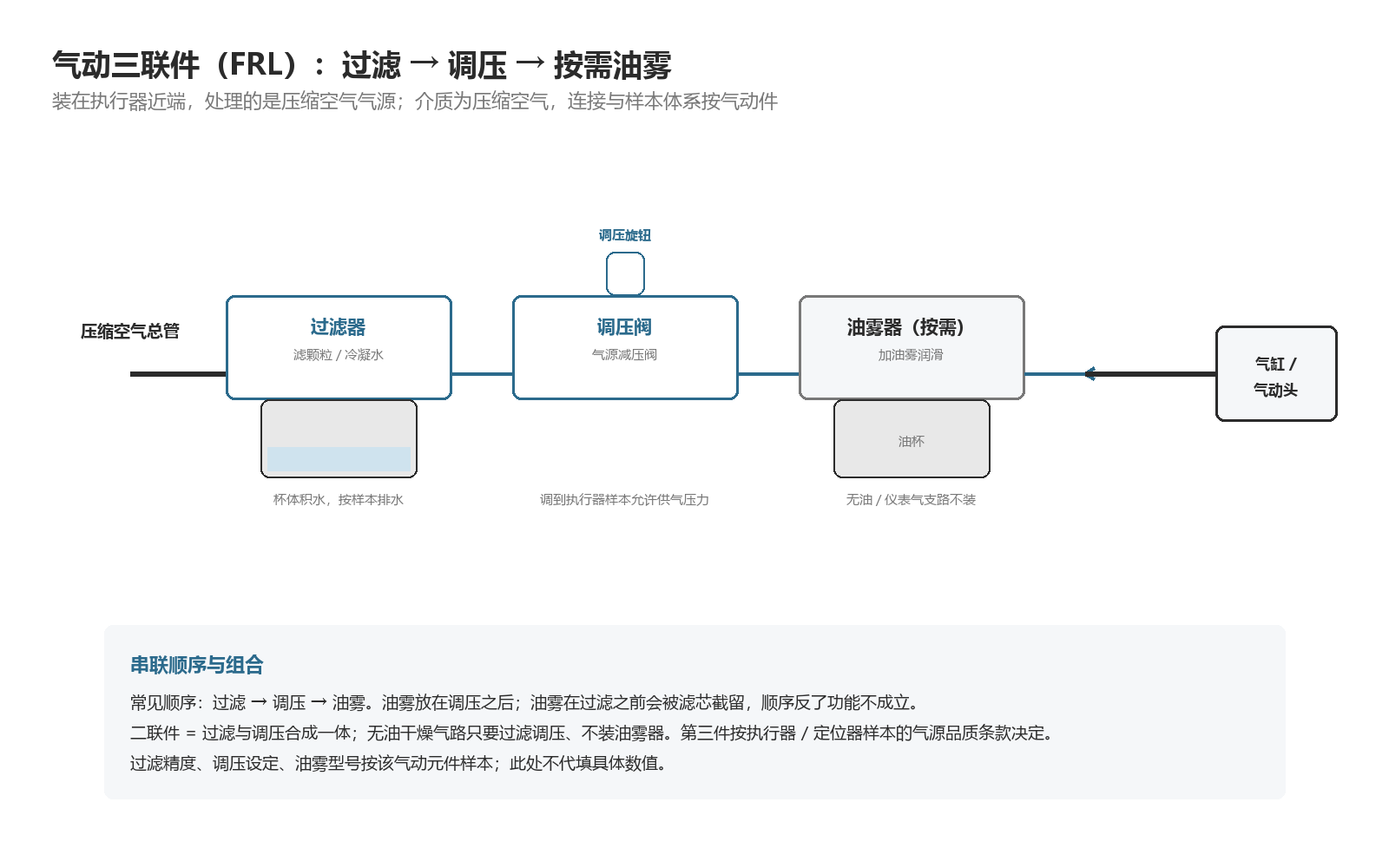 气动三联件按过滤→调压→油雾串联,无油气路第三件可省略