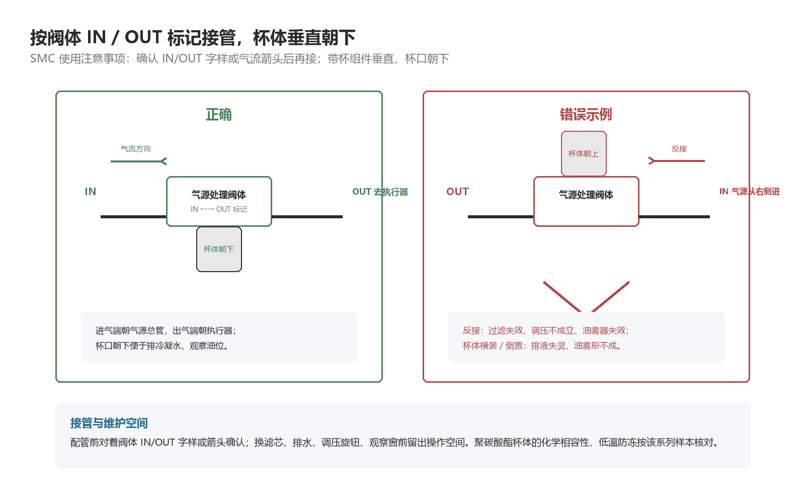 按阀体 IN/OUT 或箭头接管、杯体垂直朝下,反接与杯体朝上为错误示例