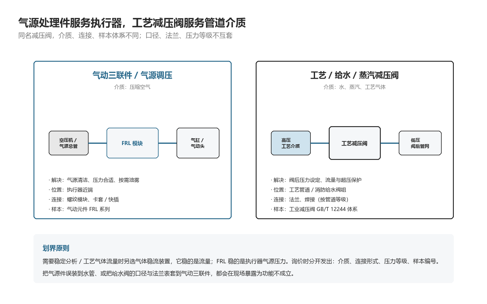 气源处理件服务执行器、工艺减压阀服务管道介质,两套系统介质与样本体系分开